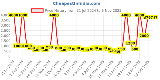 myntra.com Aapno Rajasthan White Hand-Knotted Hanging Planter aapno rajasthan Price History Graph from 31 Jul 2024 to 3 Nov 2025