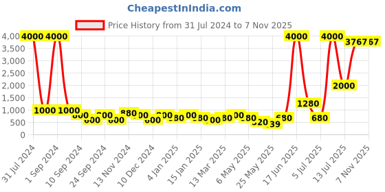 myntra.com Aapno Rajasthan White Hand Knotted Hanging Wall Decor for 1 Planter aapno rajasthan Price History Graph from 31 Jul 2024 to 6 Nov 2025