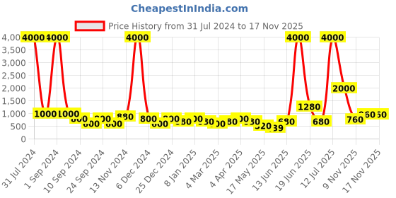 myntra.com Aapno Rajasthan White Hand Knotted Hanging Wall Decor for 1 Planter aapno rajasthan Price History Graph from 31 Jul 2024 to 17 Nov 2025