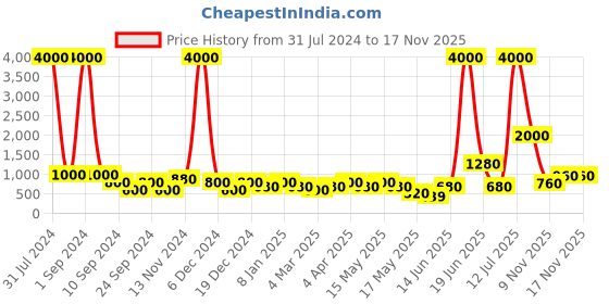 myntra.com Aapno Rajasthan White Hand Knotted Hanging Wall Decor for 1 Planter aapno rajasthan Price History Graph from 31 Jul 2024 to 16 Nov 2025