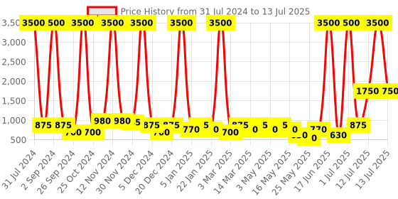 myntra.com Aapno Rajasthan White MDF Wall Shelf with Keyholders aapno rajasthan Price History Graph from 31 Jul 2024 to 13 Jul 2025