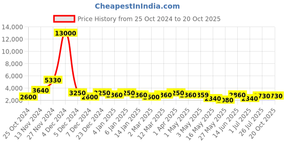 myntra.com Aapno Rajasthan White Printed Multi-Utility Storage Box Organiser aapno rajasthan Price History Graph from 25 Oct 2024 to 19 Oct 2025
