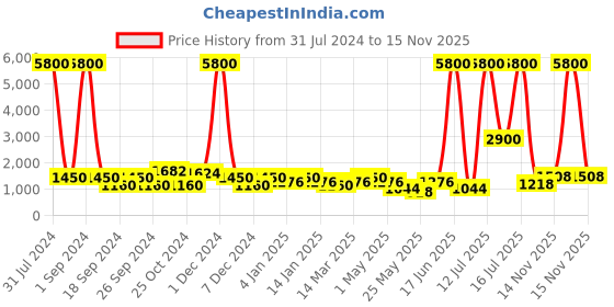 myntra.com Aapno Rajasthan White Self Design Matki Shape Marble Organisers aapno rajasthan Price History Graph from 31 Jul 2024 to 15 Nov 2025