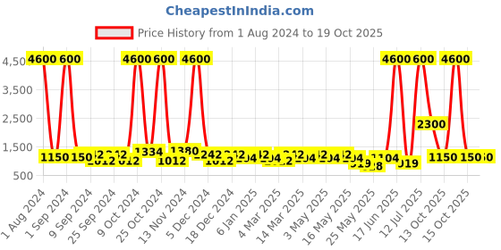 myntra.com Aapno Rajasthan White Self-Design Storage Organisers aapno rajasthan Price History Graph from 1 Aug 2024 to 17 Oct 2025