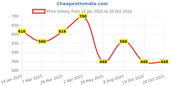 myntra.com Aapno Rajasthan White Solid Bird Shape Tealight Candle Holder aapno rajasthan Price History Graph from 14 Jan 2025 to 20 Oct 2025