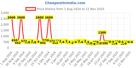 myntra.com Aapno Rajasthan White Solid Ceramic Square Planter aapno rajasthan Price History Graph from 1 Aug 2024 to 20 Nov 2025
