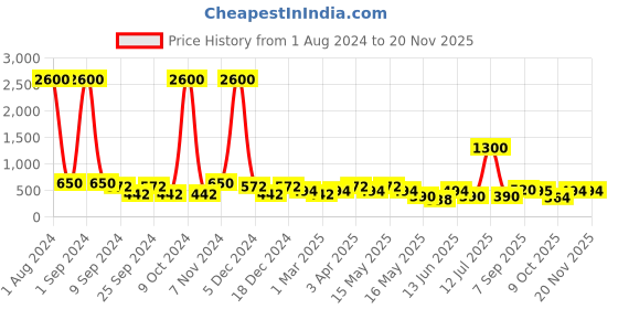 myntra.com Aapno Rajasthan White Solid Watering Can Shaped Mini Pot aapno rajasthan Price History Graph from 1 Aug 2024 to 19 Nov 2025