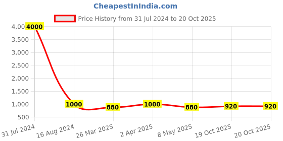 myntra.com Aapno Rajasthan White  Textured Candle Holders aapno rajasthan Price History Graph from 31 Jul 2024 to 19 Oct 2025