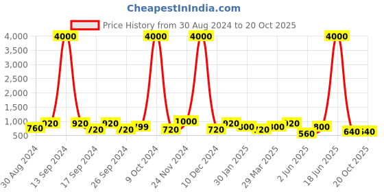 myntra.com Aapno Rajasthan White Textured Cylindrical Candle Holders aapno rajasthan Price History Graph from 30 Aug 2024 to 20 Oct 2025