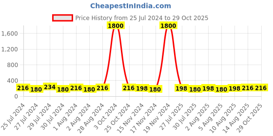 myntra.com Aapno Rajasthan Wraparound Rakhi aapno rajasthan Price History Graph from 25 Jul 2024 to 29 Oct 2025