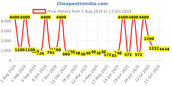 myntra.com Aapno Rajasthan Yellow & Black Pig Handcrafted Planter aapno rajasthan Price History Graph from 1 Aug 2024 to 13 Oct 2025