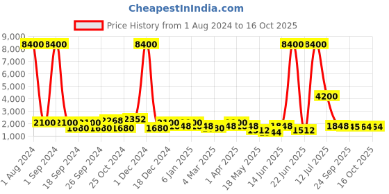 myntra.com Aapno Rajasthan Yellow & Black Printed Circular Hanging Planter aapno rajasthan Price History Graph from 1 Aug 2024 to 16 Oct 2025