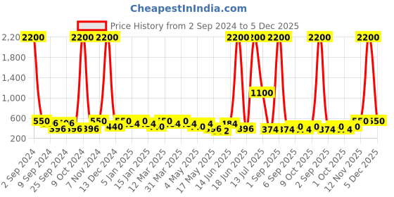myntra.com Aapno Rajasthan Yellow & Green Teracotta Diya aapno rajasthan Price History Graph from 2 Sep 2024 to 5 Dec 2025