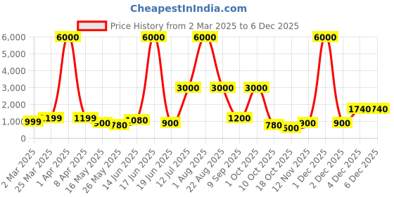 myntra.com Aapno Rajasthan Yellow & Red Floral 144 TC King Bedsheet with 2 Pillow Covers aapno rajasthan Price History Graph from 2 Mar 2025 to 4 Dec 2025