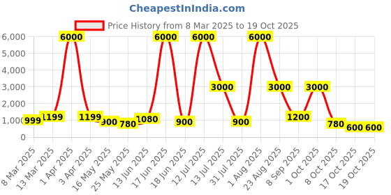 myntra.com Aapno Rajasthan Yellow & Red Geometric 144 TC King Bedsheet with 2 Pillow Covers aapno rajasthan Price History Graph from 8 Mar 2025 to 18 Oct 2025