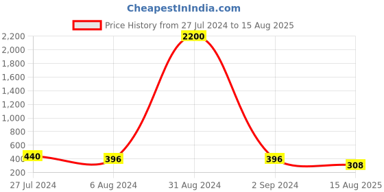myntra.com Aapno Rajasthan Yellow & Red Handcrafted Adorned with Beads Bhaiya Bhabhi Rakhi Set aapno rajasthan Price History Graph from 27 Jul 2024 to 15 Aug 2025