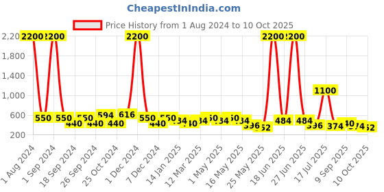myntra.com Aapno Rajasthan Yellow & White Printed Cylindrical Storage Box aapno rajasthan Price History Graph from 1 Aug 2024 to 10 Oct 2025