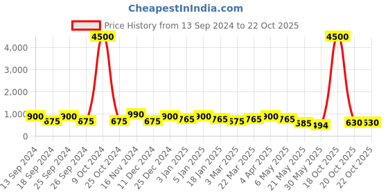 myntra.com Aapno Rajasthan Yellow Metal & Glass Morrocan Lantern aapno rajasthan Price History Graph from 13 Sep 2024 to 22 Oct 2025