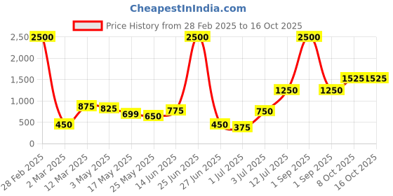 myntra.com Aapno Rajasthan Yellow Microfibre AC Room Single Bed Blanket aapno rajasthan Price History Graph from 28 Feb 2025 to 15 Oct 2025