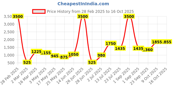 myntra.com Aapno Rajasthan Yellow Microfibre AC Room Single Bed Blanket aapno rajasthan Price History Graph from 28 Feb 2025 to 16 Oct 2025