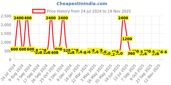 myntra.com Aapno Rajasthan Yellow Solid Owl Shaped Planter aapno rajasthan Price History Graph from 24 Jul 2024 to 18 Nov 2025