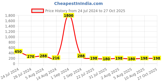 myntra.com Aapno Rajasthan Yellow Stone-Studded Rakhi aapno rajasthan Price History Graph from 24 Jul 2024 to 26 Oct 2025