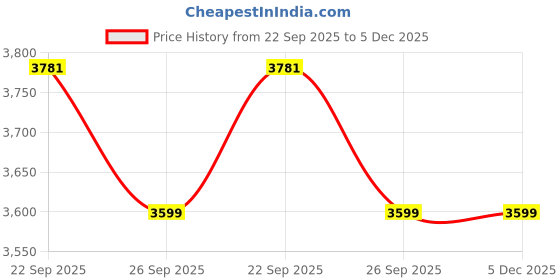 myntra.com AARAAS Floral Embroidered Cotton Gown aaraas Price History Graph from 22 Sep 2025 to 5 Dec 2025