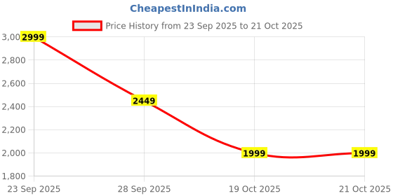myntra.com AARAAS Floral Embroidered Gown aaraas Price History Graph from 23 Sep 2025 to 19 Oct 2025