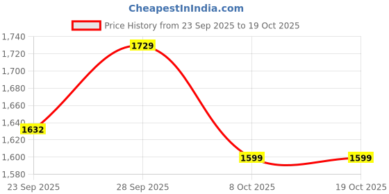 myntra.com AARAAS Floral Printed Mandarin Collar Linen Tunic & Palazzos aaraas Price History Graph from 23 Sep 2025 to 17 Oct 2025