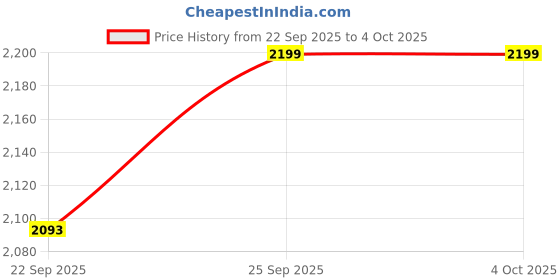 myntra.com AARAAS Floral Printed Shirt Collar Pure Silk Tunic & Palazzos aaraas Price History Graph from 22 Sep 2025 to 4 Oct 2025