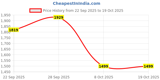 myntra.com AARAAS Floral Printed Shirt Collar Pure Silk Tunic & Palazzos aaraas Price History Graph from 22 Sep 2025 to 17 Oct 2025