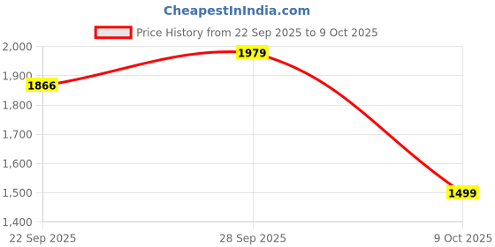 myntra.com AARAAS Floral Printed Shirt Collar Pure Silk Tunic & Palazzos aaraas Price History Graph from 22 Sep 2025 to 4 Oct 2025