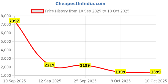 myntra.com AARAAS Floral Printed Shirt Collar Pure Silk Tunic & Trouser aaraas Price History Graph from 10 Sep 2025 to 4 Oct 2025