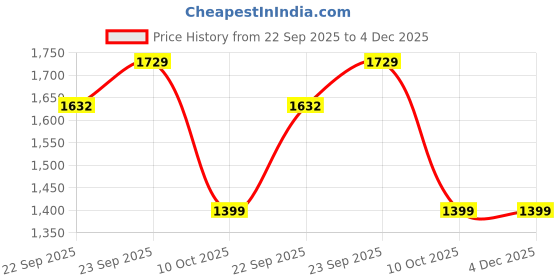 myntra.com AARAAS Floral Printed V-Neck Pure Silk Tunic & Trouser aaraas Price History Graph from 22 Sep 2025 to 4 Dec 2025