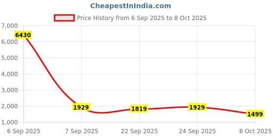 myntra.com AARAAS Printed Notch Neck Tunic With Palazzos Co-Ords aaraas Price History Graph from 6 Sep 2025 to 8 Oct 2025