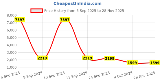 myntra.com AARAAS Printed Pure Cotton Mandarin Collared Tunic With Palazzos Co-Ords aaraas Price History Graph from 6 Sep 2025 to 27 Nov 2025