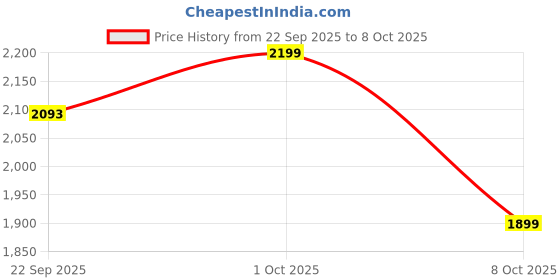 myntra.com AARAAS Printed Shirt Collar Pure Silk Tunic With Palazzos aaraas Price History Graph from 22 Sep 2025 to 4 Oct 2025