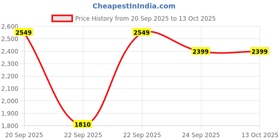 myntra.com AARAAS Printed V-Neck Pure Cotton Tunic With Palazzos aaraas Price History Graph from 20 Sep 2025 to 13 Oct 2025