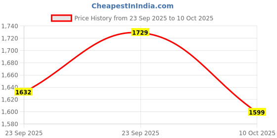 myntra.com AARAAS Printed V-Neck Pure Silk Tunic With Trouser aaraas Price History Graph from 23 Sep 2025 to 10 Oct 2025
