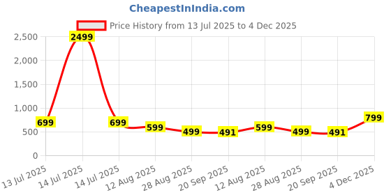 myntra.com AARAGANA Women Multi Kurta Sets aaragana Price History Graph from 13 Jul 2025 to 4 Dec 2025