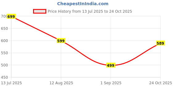myntra.com AARAGANA Women Multi Kurta Sets aaragana Price History Graph from 13 Jul 2025 to 24 Oct 2025