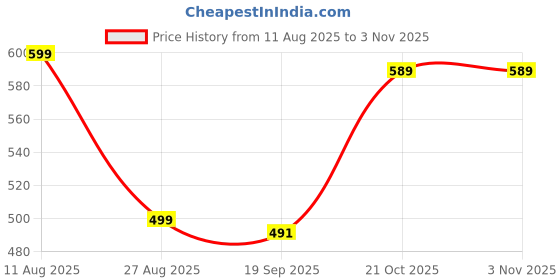 myntra.com AARAGANA Women Multi Kurta Sets aaragana Price History Graph from 11 Aug 2025 to 2 Nov 2025