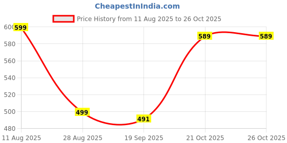 myntra.com AARAGANA Women Multi Kurta Sets aaragana Price History Graph from 11 Aug 2025 to 25 Oct 2025