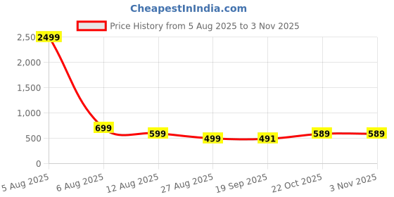 myntra.com AARAGANA Women Multi Kurta Sets aaragana Price History Graph from 5 Aug 2025 to 2 Nov 2025