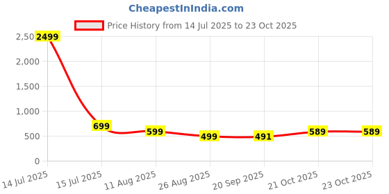 myntra.com AARAGANA Women Multi Kurta Sets aaragana Price History Graph from 14 Jul 2025 to 23 Oct 2025