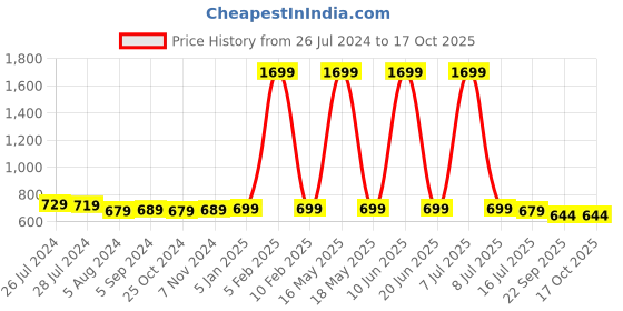 myntra.com AARAVIN'S Men Embellished Lightweight Comfort Insole Slip-On Horsebit Loafers aaravin's Price History Graph from 26 Jul 2024 to 16 Oct 2025