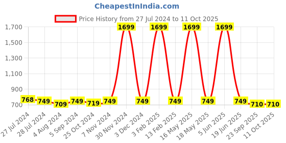 myntra.com AARAVIN'S Men Lightweight Driving Shoes aaravin's Price History Graph from 27 Jul 2024 to 10 Oct 2025