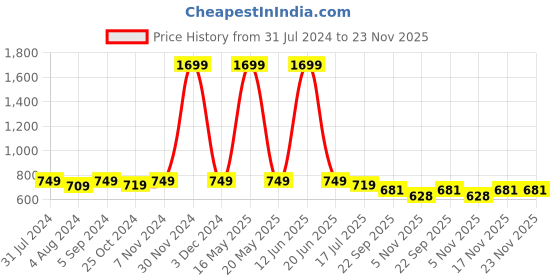 myntra.com AARAVIN'S Men Lightweight Driving Shoes aaravin's Price History Graph from 31 Jul 2024 to 23 Nov 2025