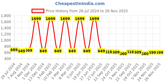 myntra.com AARAVIN'S Men Lightweight Horsebit Loafers aaravin's Price History Graph from 26 Jul 2024 to 25 Nov 2025