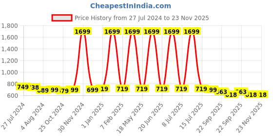 myntra.com AARAVIN'S Men Round Toe Loafers aaravin's Price History Graph from 27 Jul 2024 to 23 Nov 2025